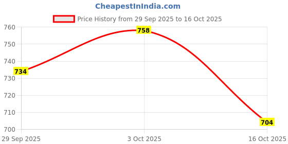 flipkart.com ayshu Maruti Suzuki Alto, Alto K10, Alto 800, Alto 800 CNG LX, Alto K10 LX, Alto K10 LXI CNG, Alto 800 VXI Plus Petrol Body Cover ayshu Price History Graph from 29 Sep 2025 to 16 Oct 2025
