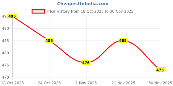 flipkart.com ayshu Maruti Suzuki Alto, Alto K10, Alto 800, Alto 800 CNG LX, Alto K10 LX, Alto K10 LXI CNG, Alto 800 VXI Plus Petrol Body Cover ayshu Price History Graph from 18 Oct 2025 to 30 Nov 2025