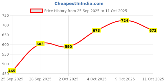 flipkart.com ayshu Maruti Suzuki WagonR, WagonR Electric Vehicle, WagonR Stingray, Wagon R VXI Petrol, Wagon R 1.0, Wagon R CNG LXI, Universal For Car Body Cover ayshu Price History Graph from 25 Sep 2025 to 9 Oct 2025