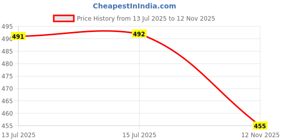 flipkart.com ayukta international Women Art Silk Kurti Pant Dupatta Set ayukta international Price History Graph from 13 Jul 2025 to 12 Nov 2025