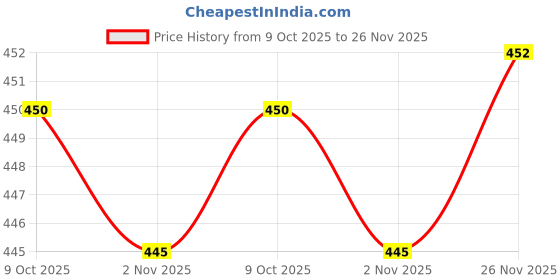 flipkart.com ayukta international Women Art Silk Kurti Pant Dupatta Set ayukta international Price History Graph from 9 Oct 2025 to 26 Nov 2025