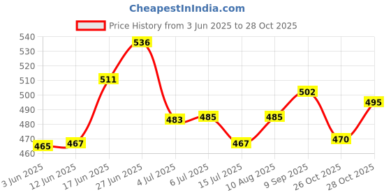 flipkart.com ayumcure 5% Niacinamide | Anti-Acne, Brightening & Oil Control Face Wash ayumcure Price History Graph from 3 Jun 2025 to 28 Oct 2025