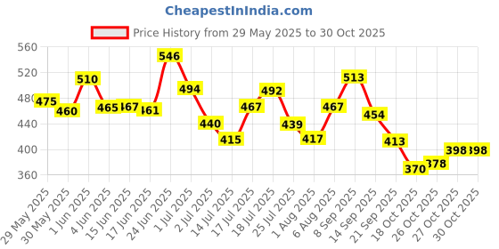 flipkart.com Ayumcure Stretch Mark Removal & Prevention Oil for women | Improves Skin Texture & Tone Price History Graph from 29 May 2025 to 29 Oct 2025