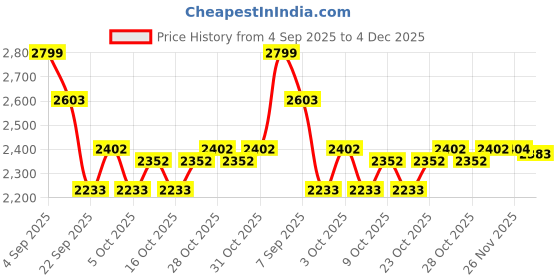flipkart.com ayumcure Weight Loss Kit | Herbal Juice, Capsules & Protein Shake | Burns Fat Plant-Based Protein ayumcure Price History Graph from 4 Sep 2025 to 4 Dec 2025
