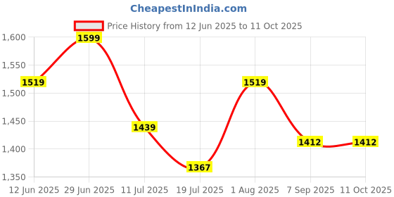 flipkart.com ayuotoqi Mini Heater with LED Display Fan Room Heater ayuotoqi Price History Graph from 12 Jun 2025 to 11 Oct 2025
