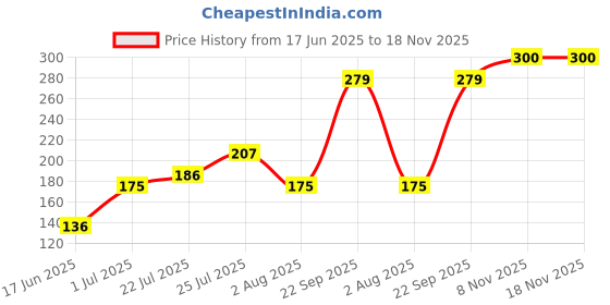 flipkart.com ayur herbals Amla & Shikakai Shampoo with Reetha I Best for Hair Fall I ayur herbals Price History Graph from 17 Jun 2025 to 17 Nov 2025