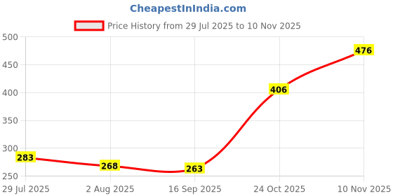 flipkart.com ayur herbals Amla & Shikakai Shampoo with Reetha I Best for Hair Fall I ayur herbals Price History Graph from 29 Jul 2025 to 10 Nov 2025