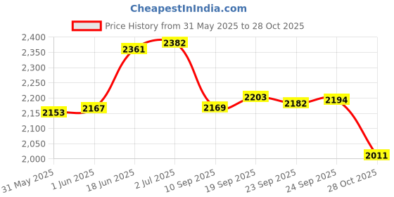 flipkart.com Ayur Raksha BoozLiv Liver Detox Tonic Syrup Supplement, 600ml (30 Days Pack) | Fatty Liver Ayurvedic Medicine | Herbal Liver Cleanse, Detoxification & Repair Formula | Support Digestion - 60 Sachets x 10m Price History Graph from 31 May 2025 to 28 Oct 2025