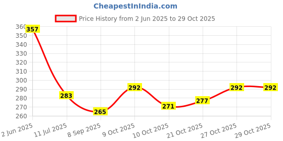 flipkart.com srivi Ayur Tooth Powder with Apamarga (Uttareni or Chirchita) for white, strong teeth Teeth Whitening Kit srivi Price History Graph from 2 Jun 2025 to 29 Oct 2025