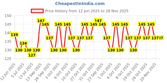flipkart.com ayurdaily Khadi SLS & Paraben Free Transparent Ultra Clear Glycerin Pour & Melt Soap Base ayurdaily Price History Graph from 12 Jun 2025 to 28 Nov 2025