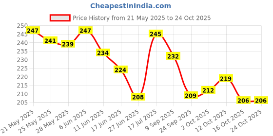 flipkart.com maharishi ayurveda Ayurdent Classic Ayurvedic Toothpaste, Antioxidant, Antibacterial, Whitens Teeth Toothpaste maharishi ayurveda Price History Graph from 21 May 2025 to 22 Oct 2025