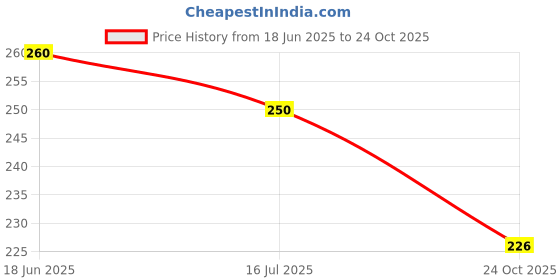 flipkart.com ayurved master Liquid Skincare Strawberry Pouch With Bottle (750ml + 250ml) Hand Wash ayurved master Price History Graph from 18 Jun 2025 to 24 Oct 2025