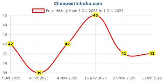 flipkart.com ayurveda amrita Neem Wood Comb for Stimulating Hair Growth, Helps in Dandruff Removal, Detangle ayurveda amrita Price History Graph from 3 Oct 2025 to 30 Nov 2025