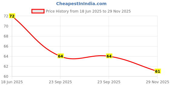 flipkart.com himalaya Ayurveda Gum Care Toothpaste, 80g Toothpaste himalaya Price History Graph from 18 Jun 2025 to 29 Nov 2025