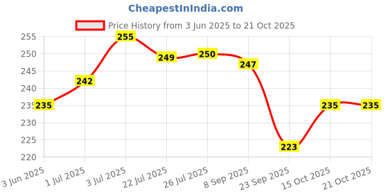 flipkart.com dabur Ayurvedic dabur Price History Graph from 3 Jun 2025 to 21 Oct 2025