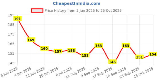 flipkart.com mukhti care Ayurvedic Allergy care Capsule-30 N Life care herbals and Ayurvedic pack of 1x30 Capsules mukhti care Price History Graph from 3 Jun 2025 to 25 Oct 2025