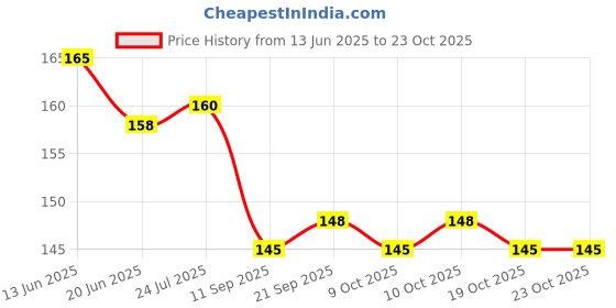 flipkart.com harborza Ayurvedic Allergy care Capsule-30 N Life care herbals and Ayurvedic pack of 1x30 Capsules harborza Price History Graph from 13 Jun 2025 to 23 Oct 2025