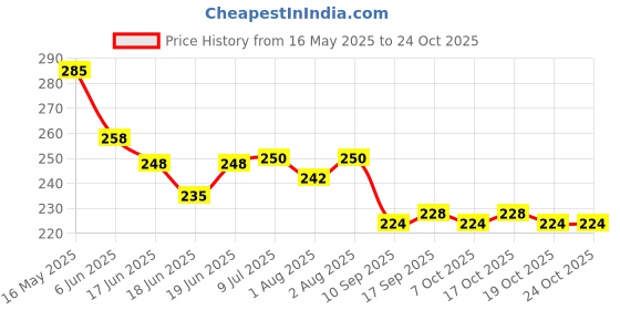 flipkart.com harborza Ayurvedic Allergy care Capsule-30 N Life care herbals and Ayurvedic pack of 2x30 Capsules harborza Price History Graph from 16 May 2025 to 23 Oct 2025