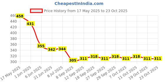 flipkart.com harborza Ayurvedic Allergy care Capsule-30 N Life care herbals and Ayurvedic pack of 3 Capsules harborza Price History Graph from 17 May 2025 to 23 Oct 2025