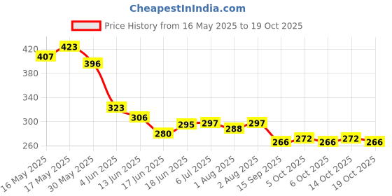 flipkart.com harborza Ayurvedic Allergy care Capsule-30 N Life care herbals and Ayurvedic pack of 3x30 Capsules harborza Price History Graph from 16 May 2025 to 19 Oct 2025