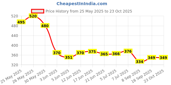 flipkart.com harborza Ayurvedic Allergy care Capsule-30 N Life care herbals and Ayurvedic pack of 4 Capsules harborza Price History Graph from 25 May 2025 to 22 Oct 2025
