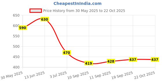 flipkart.com harborza Ayurvedic Allergy care Capsule-30 N Life care herbals and Ayurvedic pack of 5 Capsules harborza Price History Graph from 30 May 2025 to 22 Oct 2025