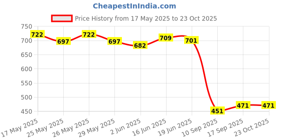flipkart.com harborza Ayurvedic Allergy care Capsule-30 N Life care herbals and Ayurvedic pack of 6 Capsules harborza Price History Graph from 17 May 2025 to 23 Oct 2025