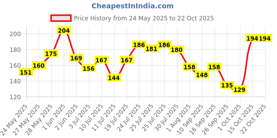 flipkart.com khadi natural Ayurvedic Amla & Reetha Hair Cleanser/Shampoo khadi natural Price History Graph from 24 May 2025 to 22 Oct 2025