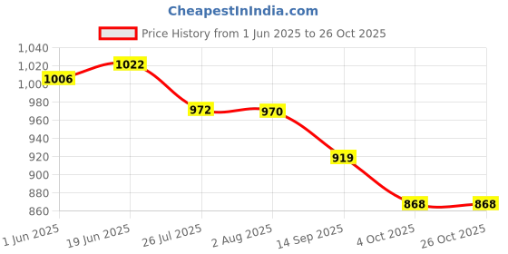 flipkart.com royal swag Ayurvedic & Herbal Cigarette, Clove Flavour Smoke for Nicotine Free & Tobacco Free Cigarettes with Shot Helps in Quit Smoking - (50 Sticks, Shot -1) Smoking Cessations royal swag Price History Graph from 1 Jun 2025 to 26 Oct 2025