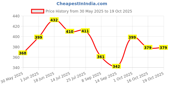 flipkart.com royal swag Ayurvedic & Herbal Cigarette, Clove Flavour Smoke for Relieve Stress and Mood Enhance Nicotine Free & Tobacco Free Cigarettes with Shot Helps in Quit Smoking - (20 Sticks, Small Shot -1) Smoking Cessations royal swag Price History Graph from 30 May 2025 to 19 Oct 2025