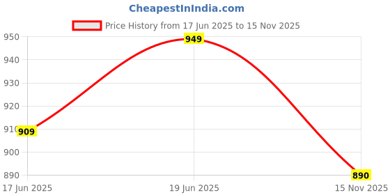 flipkart.com royal swag Ayurvedic & Herbal Cigarette, Clove Flavour Smoke Tobacco Free Cigarettes Helps in Quit Smoking Smoking Cessations royal swag Price History Graph from 17 Jun 2025 to 15 Nov 2025