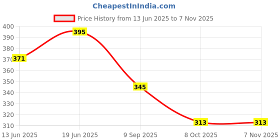 flipkart.com royal swag Ayurvedic & Herbal Cigarette, Clove Flavour Smoke Tobacco Free Cigarettes with Shot Helps in Quit Smoking - (15 Sticks, Shot -1) Smoking Cessations royal swag Price History Graph from 13 Jun 2025 to 5 Nov 2025