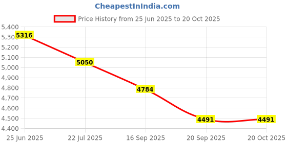 flipkart.com royal swag Ayurvedic & Herbal Cigarette, Combo Pack of Fruta, Clove, Mint Flavour Smoke (100 Stick Each) Nicotine & Tobacco Free Cigarettes with Shot Helps in Quit Smoking, (300 Sticks, 1 Shot 100 ML) Smoking Cessations royal swag Price History Graph from 25 Jun 2025 to 19 Oct 2025