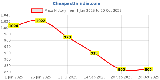 flipkart.com royal swag Ayurvedic & Herbal Cigarette, Frutta Flavour Smoke for Nicotine Free & Tobacco Free Cigarettes with Shot Helps in Quit Smoking - (50 Sticks, Shot -1) Smoking Cessations royal swag Price History Graph from 1 Jun 2025 to 20 Oct 2025