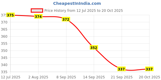 flipkart.com royal swag Ayurvedic & Herbal Cigarette, Mint Flavour Smoke Tobacco Free Cigarettes with Shot Helps in Quit Smoking - (5 Sticks, 1 Shot) SET OF 2 Smoking Cessations royal swag Price History Graph from 12 Jul 2025 to 20 Oct 2025