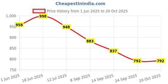 flipkart.com royal swag Ayurvedic & Herbal Cigarette Tobacco & Nicotine Free Regular Flavour (50 Sticks) Smoking Cessations royal swag Price History Graph from 1 Jun 2025 to 20 Oct 2025