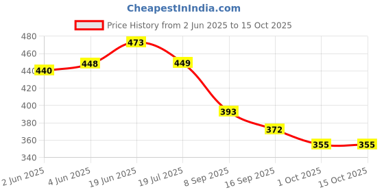 flipkart.com royal swag Ayurvedic & Herbal Long Bidi Smoke, (Pack of 5 X 20 Bidi Sticks Per Pack) With 15 ml Shot to Stop Nicotine Craving Tobacco Free Dhoompan Helps in Quit Smoking - (100 Sticks, 1 Shot) Smoking Cessations royal swag Price History Graph from 2 Jun 2025 to 15 Oct 2025