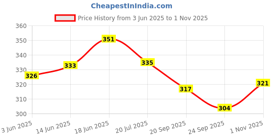 flipkart.com royal swag Ayurvedic & Herbal Long Filtered Bidi Smoke, (Pack of 2 X 20 Bidi Sticks Per Pack) With 15 ml Shot to Stop Nicotine Craving Tobacco Free Dhoompan Helps in Quit Smoking - (40 Sticks, 1 Shot) Smoking Cessations royal swag Price History Graph from 3 Jun 2025 to 1 Nov 2025