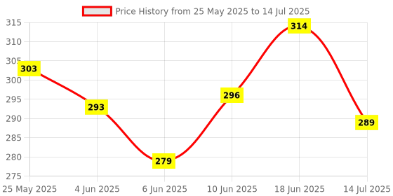 flipkart.com kesh king Ayurvedic Anti-Dandruff Shampoo| Soothes itchy scalp | 21 herbs, curd & lemon kesh king Price History Graph from 25 May 2025 to 14 Jul 2025
