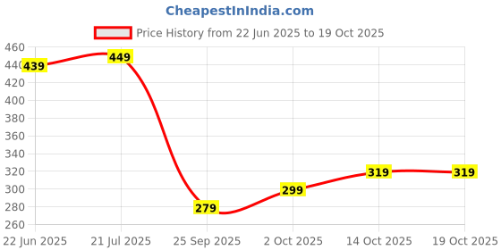 flipkart.com kesh king Ayurvedic Anti-Dandruff Shampoo| Soothes itchy scalp | 21 herbs, curd & lemon kesh king Price History Graph from 22 Jun 2025 to 19 Oct 2025