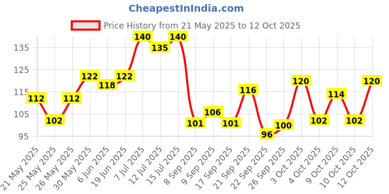 flipkart.com sesa Ayurvedic Anti-Hair Fall Shampoo with Bhringraj and Onion for Soft & Shiny Hair sesa Price History Graph from 21 May 2025 to 12 Oct 2025