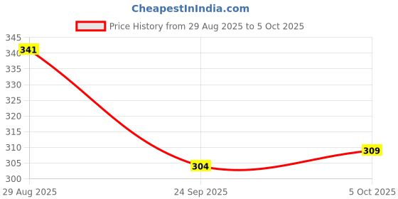 flipkart.com sesa Ayurvedic Anti-Hair Fall Shampoo with Bhringraj and Onion for Soft & Shiny Hair sesa Price History Graph from 29 Aug 2025 to 5 Oct 2025