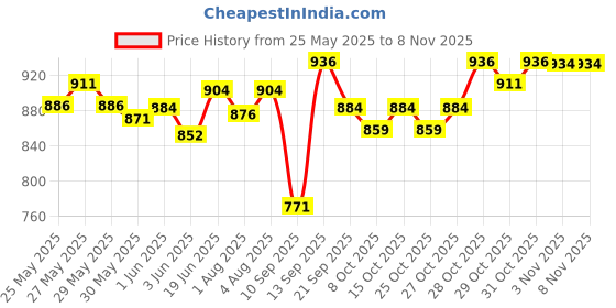 flipkart.com blue nectar Ayurvedic Baby Massage Oil with Olive Oil, Almond Oil & Organic Ghee for Babies blue nectar Price History Graph from 25 May 2025 to 3 Nov 2025