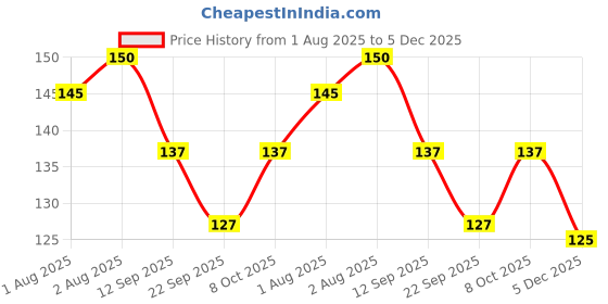 flipkart.com coco crush Ayurvedic Baby Toothpaste with Coconut Oil, Edible Peppermint Oil | 100% Natural Soother coco crush Price History Graph from 1 Aug 2025 to 5 Dec 2025