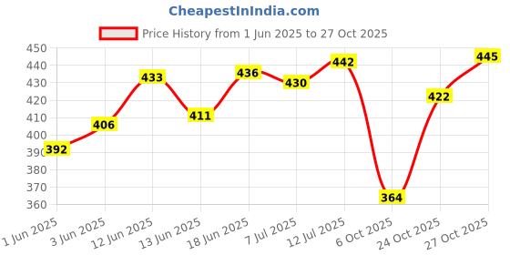 flipkart.com kayakalp herbal bath soap AYURVEDIC BATH SOAP kayakalp herbal bath soap Price History Graph from 1 Jun 2025 to 27 Oct 2025