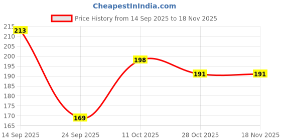 flipkart.com chandrika Ayurvedic Bathing Bar Soap with 2x Coconut Oil & Herbs for Naturally Glowy Skin. chandrika Price History Graph from 14 Sep 2025 to 17 Nov 2025