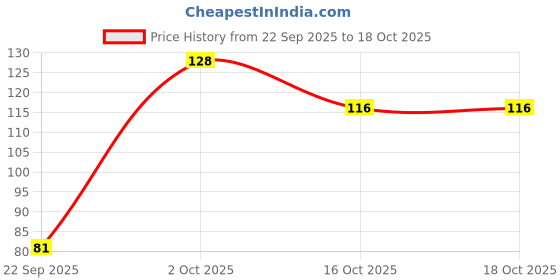 flipkart.com chandrika by wipro Ayurvedic Bathing Bar Soap with 2x Coconut Oil & Herbs for Naturally Glowy Skin chandrika by wipro Price History Graph from 22 Sep 2025 to 18 Oct 2025