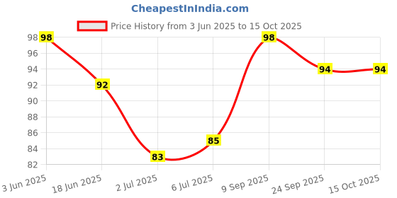 flipkart.com babyorgano Ayurvedic Bhringraj, Lemon Tear Free Baby Shampoo 30ml babyorgano Price History Graph from 3 Jun 2025 to 14 Oct 2025