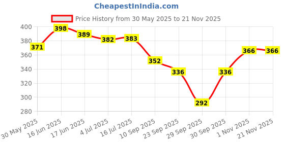 flipkart.com amezia Ayurvedic Body Massage Oil (Jasmine) - Before Bath Ayurvedic Oil amezia Price History Graph from 30 May 2025 to 18 Nov 2025