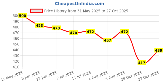 flipkart.com olivera Ayurvedic Body Massage Oil, Lightweight, Soft & Nourished Skin olivera Price History Graph from 31 May 2025 to 27 Oct 2025
